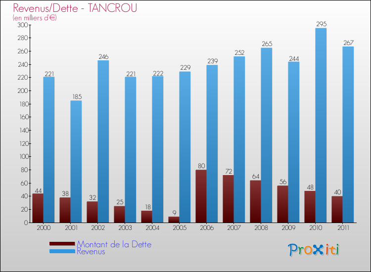 Evolution comparée de la dette et des revenus pour la commune de TANCROU de 2000 à 2011 Comparaison de la dette et des revenus pour TANCROU de 2000 à 2011