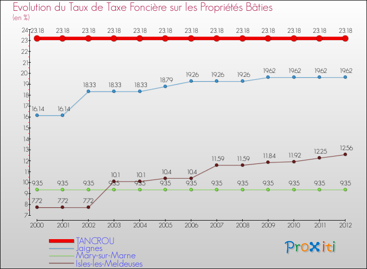Evolution du taux de la taxe foncière sur le bati pour TANCROU et les communes proches de 2000 à 2012 Comparaison des taux de taxe foncière sur le bati pour TANCROU et les communes voisines de 2000 à 2012