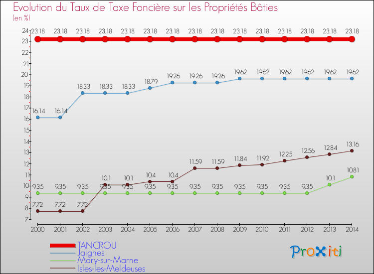 Evolution du taux de la taxe foncière sur le bati pour TANCROU et les communes proches de 2000 à 2014 Comparaison des taux de taxe foncière sur le bati pour TANCROU et les communes voisines de 2000 à 2014