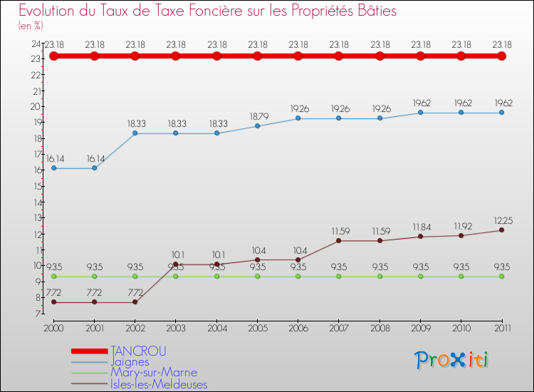 Evolution du taux de la taxe foncière sur le bati pour TANCROU et les communes proches Comparaison des taux de taxe foncière sur le bati pour TANCROU et les communes voisines