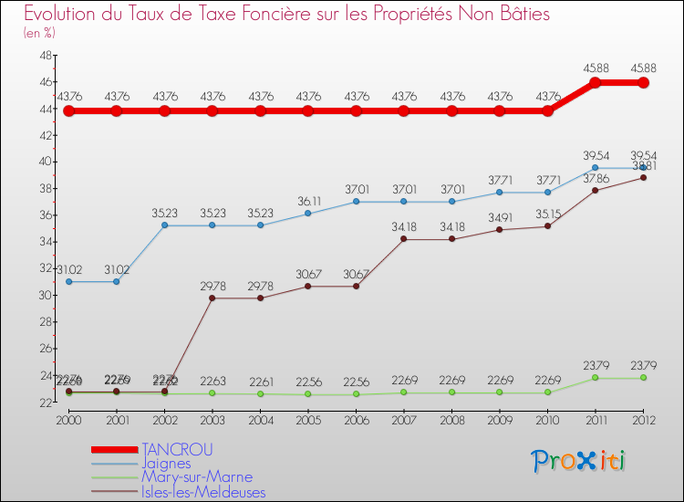 Evolution du taux de la taxe foncière sur les immeubles et terrains non batis pour TANCROU et les communes proches de 2000 à 2012 Comparaison des taux de la taxe foncière sur les immeubles et terrains non batis pour TANCROU et les communes voisines de 2000 à 2012