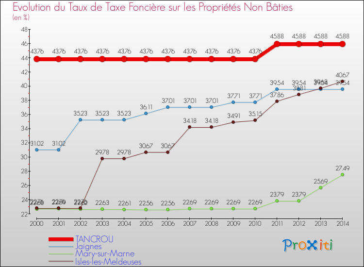 Evolution du taux de la taxe foncière sur les immeubles et terrains non batis pour TANCROU et les communes proches de 2000 à 2014 Comparaison des taux de la taxe foncière sur les immeubles et terrains non batis pour TANCROU et les communes voisines de 2000 à 2014
