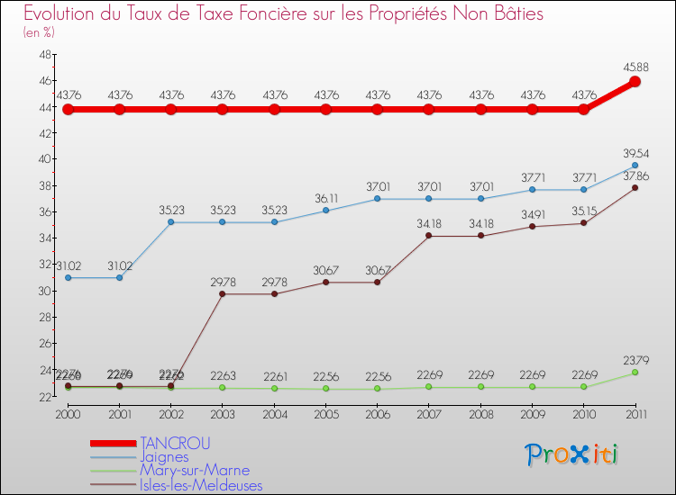 Evolution du taux de la taxe foncière sur les immeubles et terrains non batis pour TANCROU et les communes proches Comparaison des taux de la taxe foncière sur les immeubles et terrains non batis pour TANCROU et les communes voisines