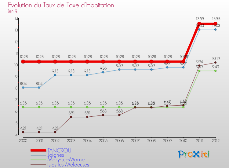 Evolution du taux de la taxe d'habitation pour TANCROU et les communes proches Comparaison des taux de la taxe d'habitation pour TANCROU et les communes voisines
