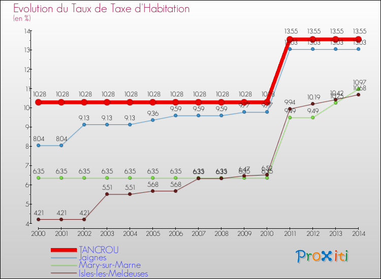Evolution du taux de la taxe d'habitation pour TANCROU et les communes proches de 2000 à 2014 Comparaison des taux de la taxe d'habitation pour TANCROU et les communes voisines de 2000 à 2014