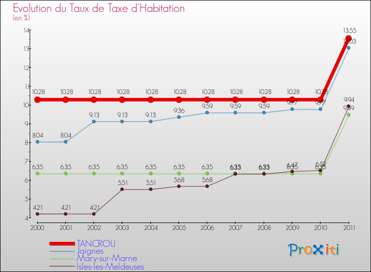 Evolution du taux de la taxe d'habitation pour TANCROU et les communes proches Comparaison des taux de la taxe d'habitation pour TANCROU et les communes voisines