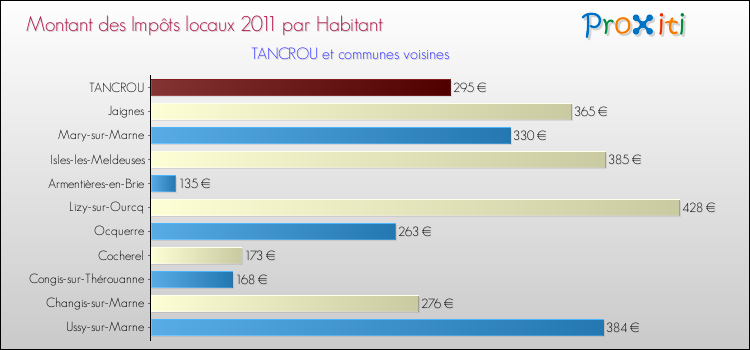Montant des impôts locaux par Habitant pour TANCROU et les communes proches Comparaison des impôts locaux par habitant pour TANCROU et les communes voisines