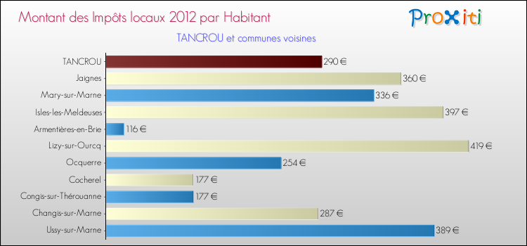 Montant des impôts locaux par Habitant pour TANCROU et les communes proches Comparaison des impôts locaux par habitant pour TANCROU et les communes voisines