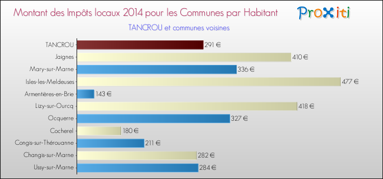 Montant des impôts locaux par Habitant pour TANCROU et les communes proches en 2014 Comparaison des impôts locaux par habitant pour TANCROU et les communes voisines en 2014