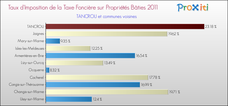 Taux d'imposition de la taxe foncière sur le bati 2011 pour TANCROU et les communes proches Comparaison des taux d'imposition de la taxe foncière sur le bati 2011 pour TANCROU et les communes voisines