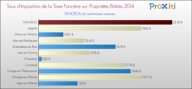 Taux d'imposition de la taxe foncière sur le bati 2014 pour TANCROU et les communes proches Comparaison des taux d'imposition de la taxe foncière sur le bati 2014 pour TANCROU et les communes voisines