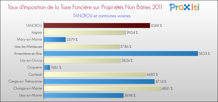 Taux d'imposition de la taxe foncière sur les immeubles et terrains non batis 2011 pour TANCROU et les communes proches Comparaison des taux d'imposition de la taxe foncière sur les immeubles et terrains non batis 2011 pour TANCROU et les communes voisines