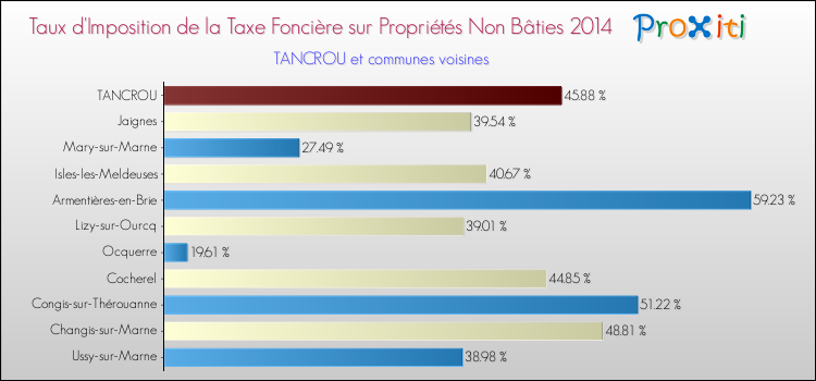 Taux d'imposition de la taxe foncière sur les immeubles et terrains non batis 2014 pour TANCROU et les communes proches Comparaison des taux d'imposition de la taxe foncière sur les immeubles et terrains non batis 2014 pour TANCROU et les communes voisines