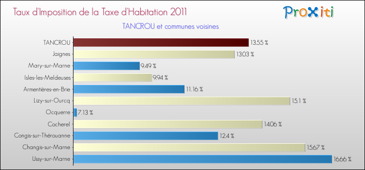 Taux d'imposition de la taxe d'habitation 2011 pour TANCROU et les communes proches Comparaison des taux d'imposition de la taxe d'habitation 2011 pour TANCROU et les communes voisines