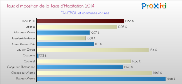 Taux d'imposition de la taxe d'habitation 2014 pour TANCROU et les communes proches Comparaison des taux d'imposition de la taxe d'habitation 2014 pour TANCROU et les communes voisines