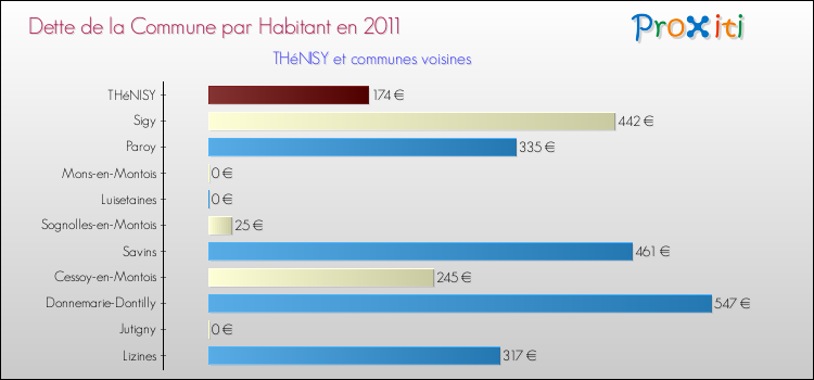 Dette par habitant de la commune en 2011 pour THéNISY et les communes proches Comparaison de la dette par habitant de la commune en 2011 pour THéNISY et les communes voisines