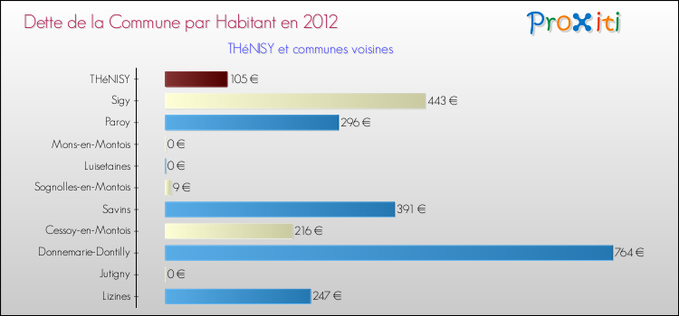 Dette par habitant de la commune en 2012 pour THéNISY et les communes proches Comparaison de la dette par habitant de la commune en 2012 pour THéNISY et les communes voisines