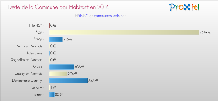 Dette par habitant de la commune en 2014 pour THéNISY et les communes proches Comparaison de la dette par habitant de la commune en 2014 pour THéNISY et les communes voisines