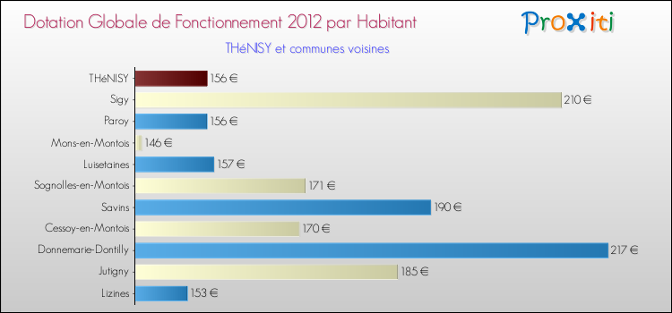 Montant des dotations globales de fonctionnement DGF par Habitant pour THéNISY et les communes proches Comparaison des des dotations globales de fonctionnement DGF par habitant pour THéNISY et les communes voisines