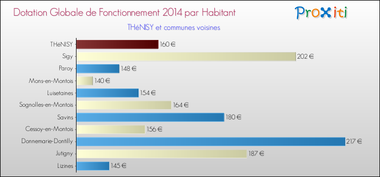 Montant des dotations globales de fonctionnement DGF par Habitant pour THéNISY et les communes proches en 2014. Comparaison des des dotations globales de fonctionnement DGF par habitant pour THéNISY et les communes voisines en 2014.