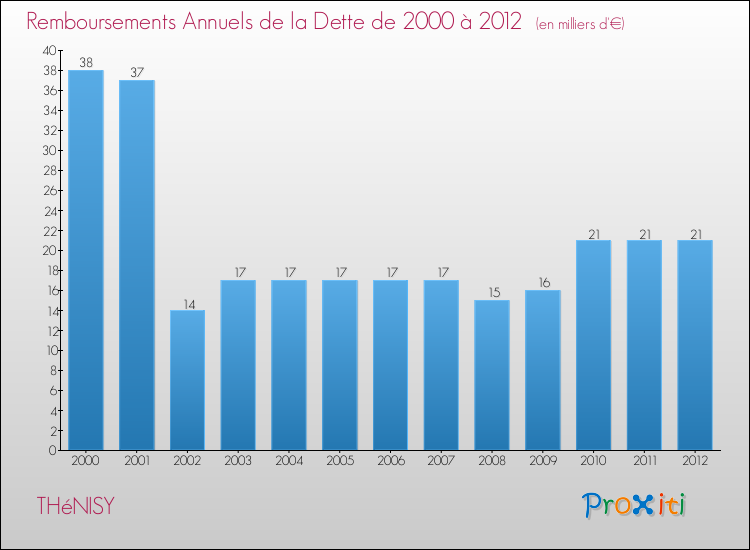 Evolution de l'annuité de la dette pour la commune de THéNISY de 2000 à 2012 Annuités de la dette pour THéNISY de 2000 à 2012