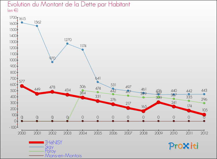 Evolution de la dette par habitant pour la commune de THéNISY et les communes proches de 2000 à 2012 Comparaison de la dette par habitant pour THéNISY et les communes voisines de 2000 à 2012