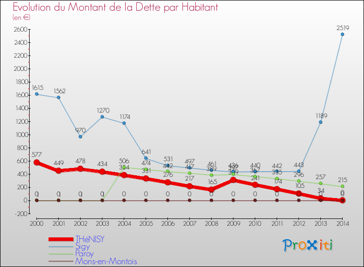 Evolution de la dette par habitant pour la commune de THéNISY et les communes proches de 2000 à 2014 Comparaison de la dette par habitant pour THéNISY et les communes voisines de 2000 à 2014