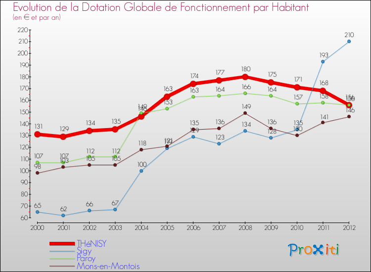 Evolution et montant de la dotation globale de fonctionnement par Habitant pour THéNISY et les communes proches Comparaison des dotations globales de fonctionnement par habitant pour THéNISY et les communes voisines