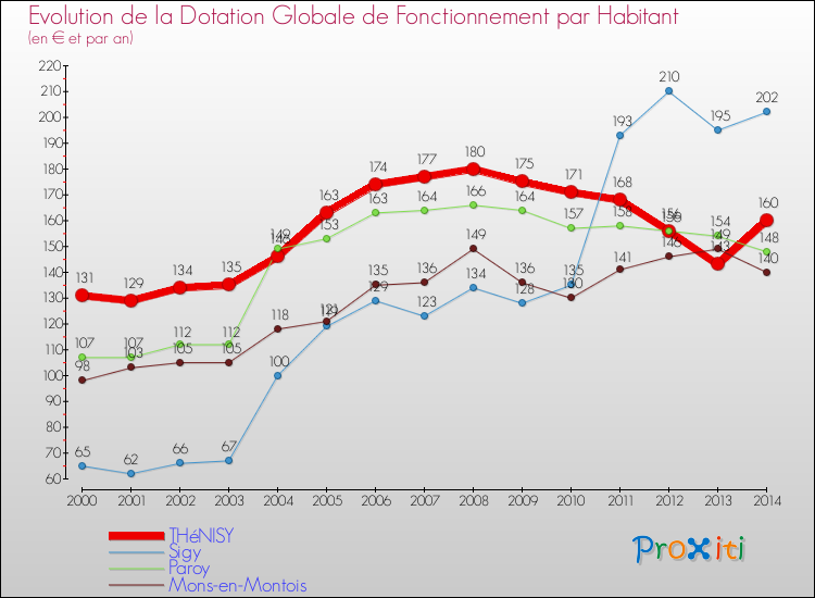 Evolution et montant de la dotation globale de fonctionnement par Habitant pour THéNISY et les communes proches de 2000 à 2014. Comparaison des dotations globales de fonctionnement par habitant pour THéNISY et les communes voisines de 2000 à 2014.
