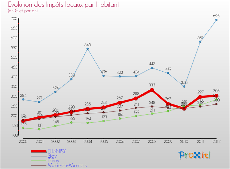 Evolution et montant des impôts locaux par Habitant pour THéNISY et les communes proches Comparaison des impôts locaux par habitant pour THéNISY et les communes voisines