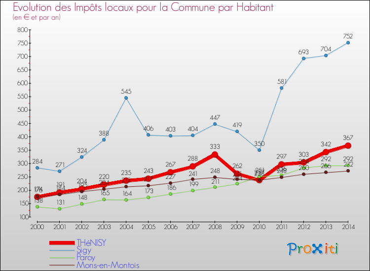Evolution et montant des impôts locaux par Habitant pour THéNISY et les communes proches de 2000 à 2014 Comparaison des impôts locaux par habitant pour THéNISY et les communes voisines de 2000 à 2014
