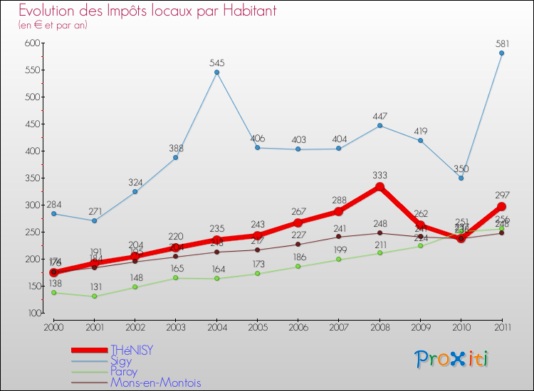 Evolution et montant des impôts locaux par Habitant pour THéNISY et les communes proches Comparaison des impôts locaux par habitant pour THéNISY et les communes voisines
