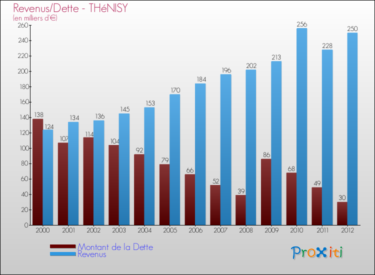 Evolution comparée de la dette et des revenus pour la commune de THéNISY de 2000 à 2012 Comparaison de la dette et des revenus pour THéNISY de 2000 à 2012