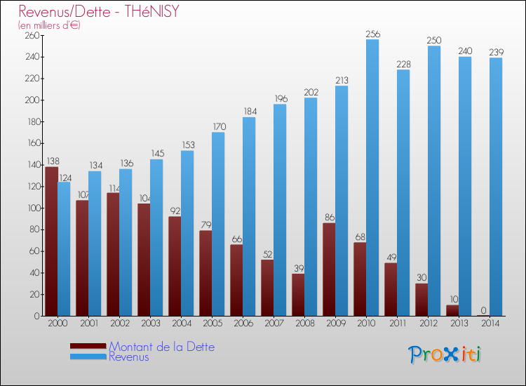 Evolution comparée de la dette et des revenus pour la commune de THéNISY de 2000 à 2014 Comparaison de la dette et des revenus pour THéNISY de 2000 à 2014