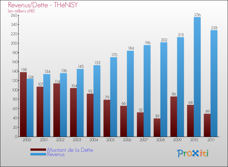 Evolution comparée de la dette et des revenus pour la commune de THéNISY de 2000 à 2011 Comparaison de la dette et des revenus pour THéNISY de 2000 à 2011