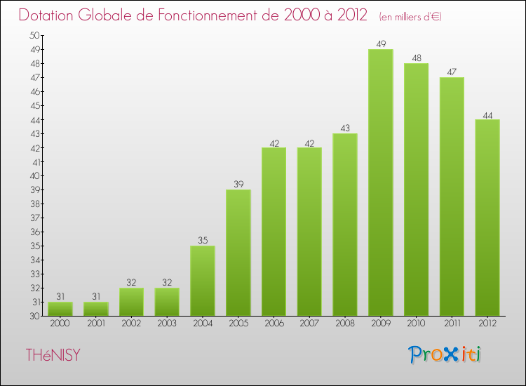 Evolution du montant de la Dotation Globale de Fonctionnement pour la commune de THéNISY de 2000 à 2012 Evolution du montant de la Dotation Globale de Fonctionnement pour THéNISY de 2000 à 2012