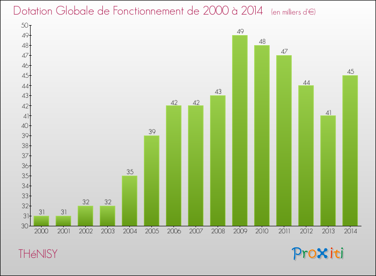 Evolution du montant de la Dotation Globale de Fonctionnement pour la commune de THéNISY de 2000 à 2014 Evolution du montant de la Dotation Globale de Fonctionnement pour THéNISY de 2000 à 2014