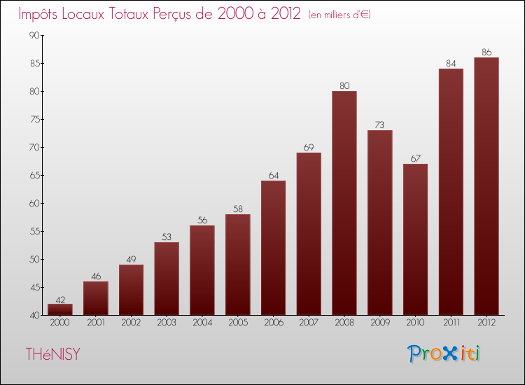 Evolution des Impôts Locaux pour la commune de THéNISY de 2000 à 2012 Evolution des Impôts Locaux pour THéNISY de 2000 à 2012