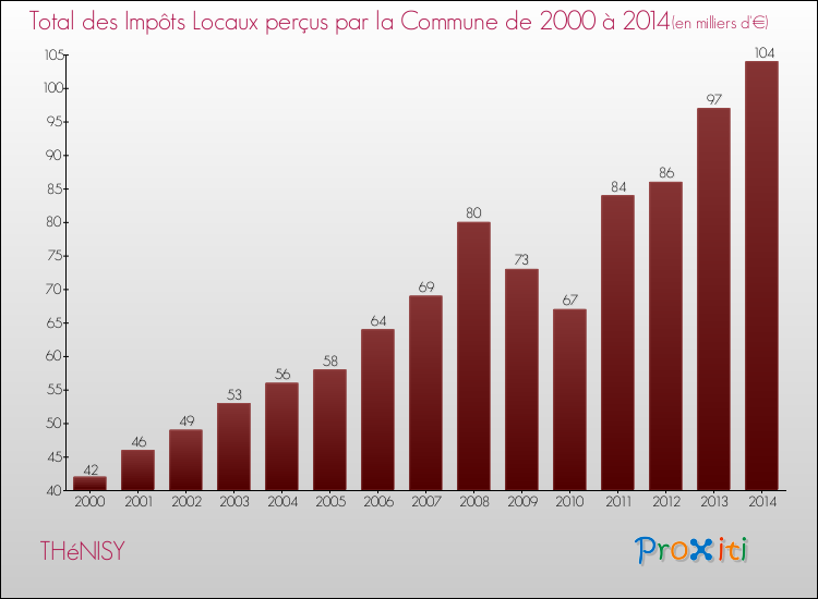 Evolution des Impôts Locaux pour la commune de THéNISY de 2000 à 2014 Evolution des Impôts Locaux pour THéNISY de 2000 à 2014
