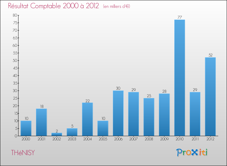 Evolution du résultat comptable pour la commune de THéNISY de 2000 à 2012 Evolution du résultat comptable pour THéNISY de 2000 à 2012