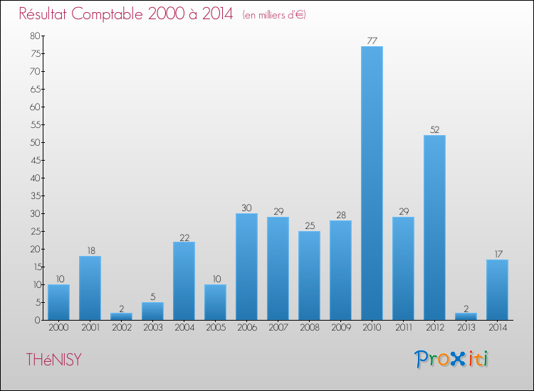 Evolution du résultat comptable pour la commune de THéNISY de 2000 à 2014 Evolution du résultat comptable pour THéNISY de 2000 à 2014
