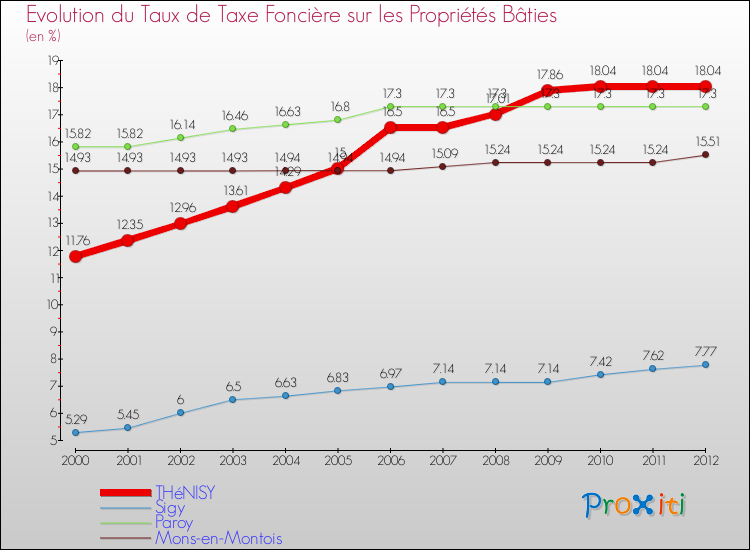 Evolution du taux de la taxe foncière sur le bati pour THéNISY et les communes proches de 2000 à 2012 Comparaison des taux de taxe foncière sur le bati pour THéNISY et les communes voisines de 2000 à 2012