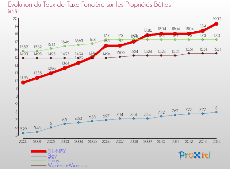 Evolution du taux de la taxe foncière sur le bati pour THéNISY et les communes proches de 2000 à 2014 Comparaison des taux de taxe foncière sur le bati pour THéNISY et les communes voisines de 2000 à 2014