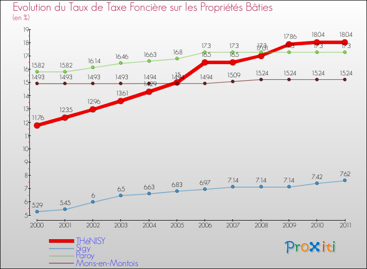 Evolution du taux de la taxe foncière sur le bati pour THéNISY et les communes proches Comparaison des taux de taxe foncière sur le bati pour THéNISY et les communes voisines