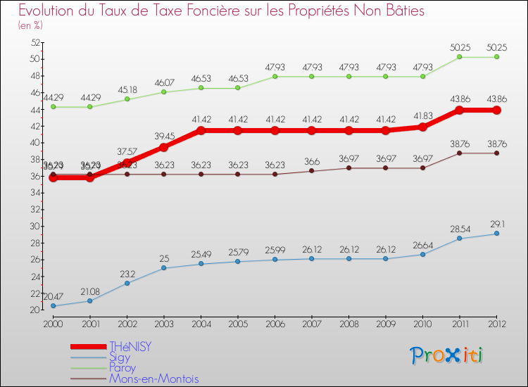 Evolution du taux de la taxe foncière sur les immeubles et terrains non batis pour THéNISY et les communes proches de 2000 à 2012 Comparaison des taux de la taxe foncière sur les immeubles et terrains non batis pour THéNISY et les communes voisines de 2000 à 2012