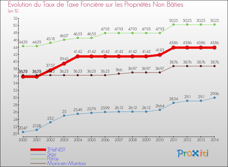 Evolution du taux de la taxe foncière sur les immeubles et terrains non batis pour THéNISY et les communes proches de 2000 à 2014 Comparaison des taux de la taxe foncière sur les immeubles et terrains non batis pour THéNISY et les communes voisines de 2000 à 2014