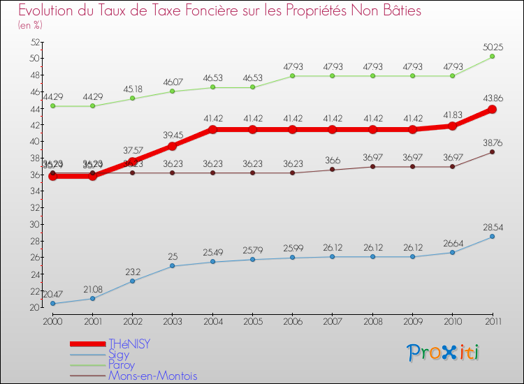 Evolution du taux de la taxe foncière sur les immeubles et terrains non batis pour THéNISY et les communes proches Comparaison des taux de la taxe foncière sur les immeubles et terrains non batis pour THéNISY et les communes voisines