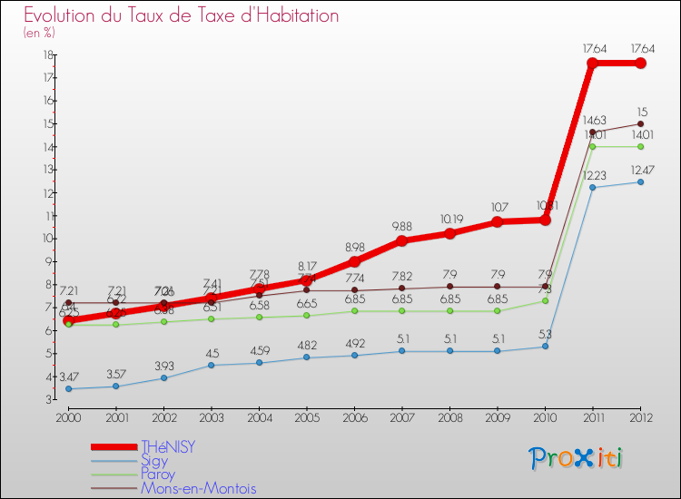 Evolution du taux de la taxe d'habitation pour THéNISY et les communes proches Comparaison des taux de la taxe d'habitation pour THéNISY et les communes voisines