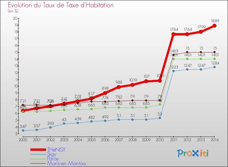 Evolution du taux de la taxe d'habitation pour THéNISY et les communes proches de 2000 à 2014 Comparaison des taux de la taxe d'habitation pour THéNISY et les communes voisines de 2000 à 2014
