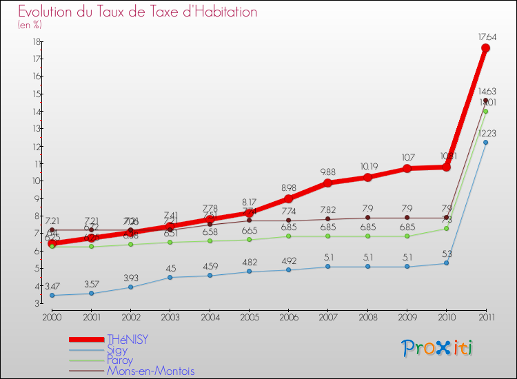 Evolution du taux de la taxe d'habitation pour THéNISY et les communes proches Comparaison des taux de la taxe d'habitation pour THéNISY et les communes voisines